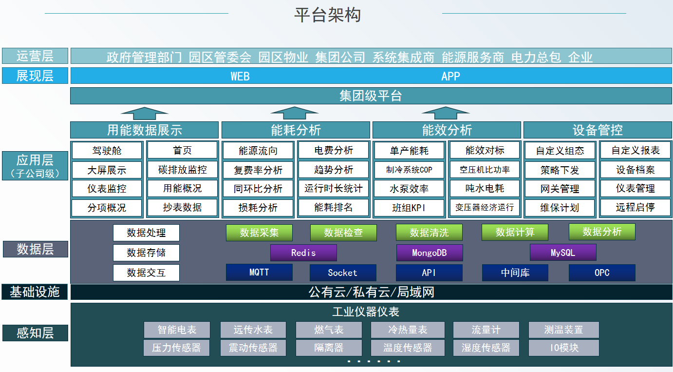 能耗管理系统