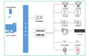 银行业安全用电云平台